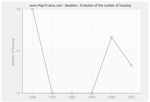 Neulette : Evolution of the number of housing