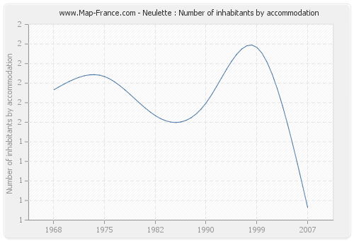 Neulette : Number of inhabitants by accommodation