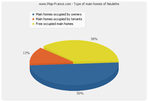 Type of main homes of Neulette