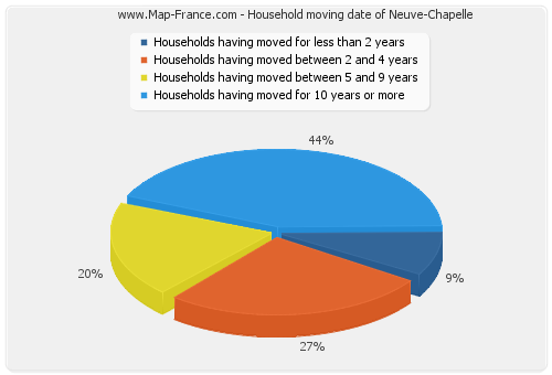 Household moving date of Neuve-Chapelle