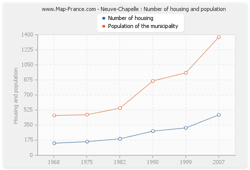 Neuve-Chapelle : Number of housing and population