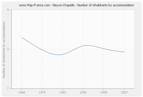 Neuve-Chapelle : Number of inhabitants by accommodation