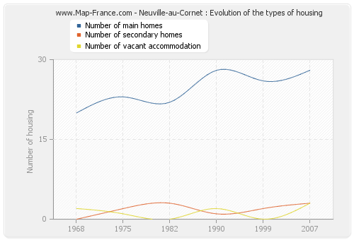 Neuville-au-Cornet : Evolution of the types of housing