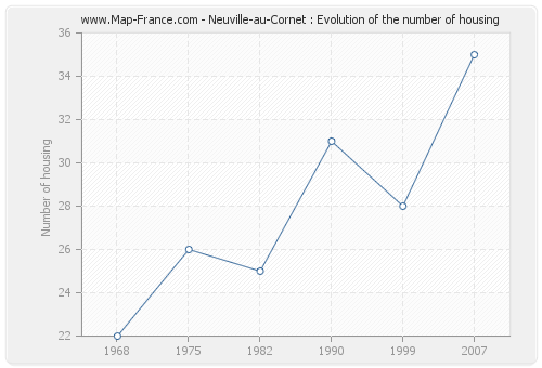 Neuville-au-Cornet : Evolution of the number of housing