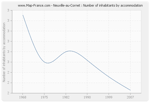 Neuville-au-Cornet : Number of inhabitants by accommodation