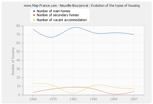 Neuville-Bourjonval : Evolution of the types of housing