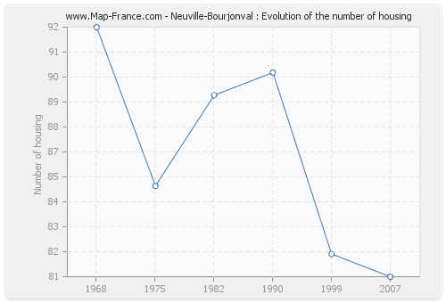 Neuville-Bourjonval : Evolution of the number of housing