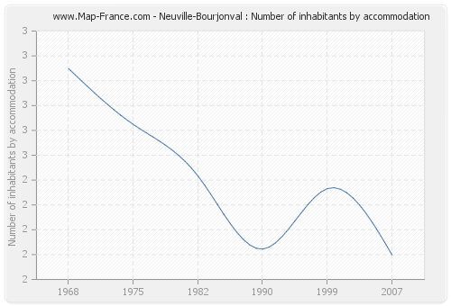 Neuville-Bourjonval : Number of inhabitants by accommodation