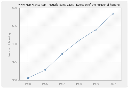 Neuville-Saint-Vaast : Evolution of the number of housing