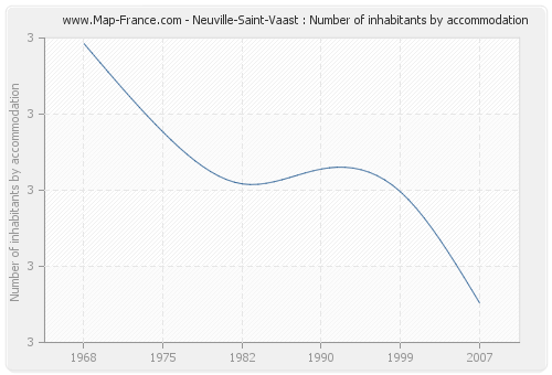 Neuville-Saint-Vaast : Number of inhabitants by accommodation