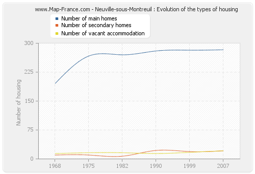Neuville-sous-Montreuil : Evolution of the types of housing