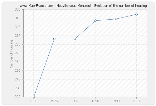 Neuville-sous-Montreuil : Evolution of the number of housing
