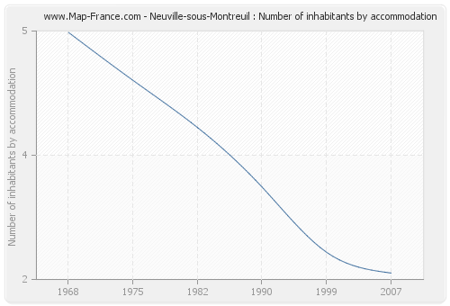 Neuville-sous-Montreuil : Number of inhabitants by accommodation