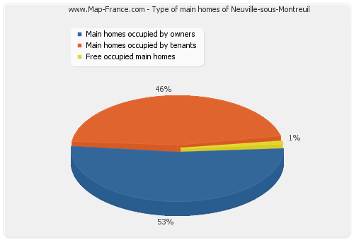 Type of main homes of Neuville-sous-Montreuil