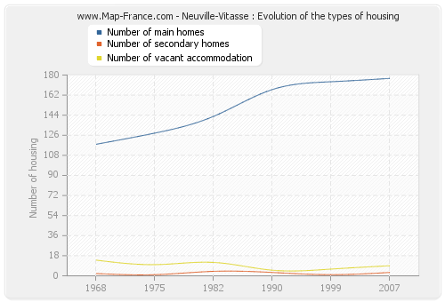 Neuville-Vitasse : Evolution of the types of housing