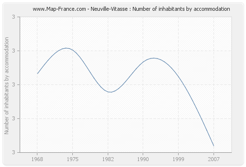 Neuville-Vitasse : Number of inhabitants by accommodation