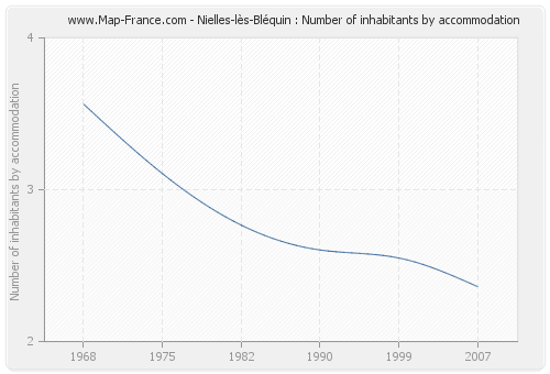 Nielles-lès-Bléquin : Number of inhabitants by accommodation