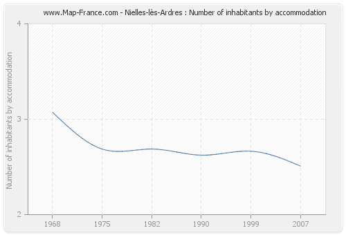 Nielles-lès-Ardres : Number of inhabitants by accommodation