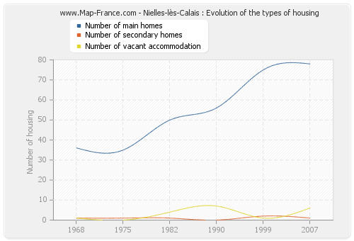 Nielles-lès-Calais : Evolution of the types of housing