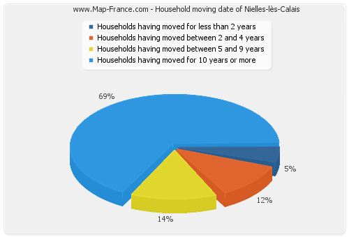 Household moving date of Nielles-lès-Calais