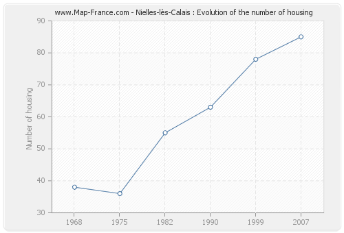 Nielles-lès-Calais : Evolution of the number of housing