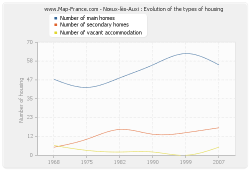 Nœux-lès-Auxi : Evolution of the types of housing