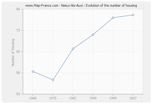 Nœux-lès-Auxi : Evolution of the number of housing