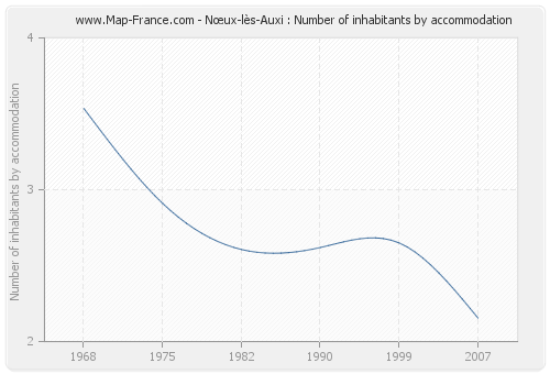 Nœux-lès-Auxi : Number of inhabitants by accommodation