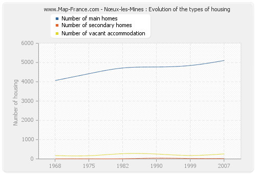 Nœux-les-Mines : Evolution of the types of housing