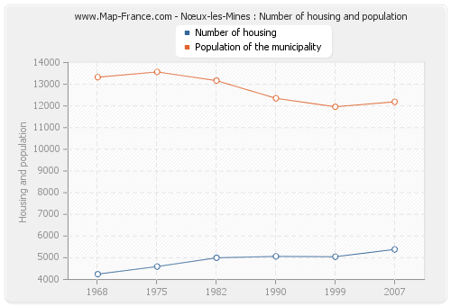 Nœux-les-Mines : Number of housing and population