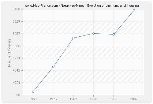 Nœux-les-Mines : Evolution of the number of housing