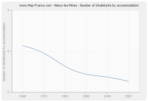 Nœux-les-Mines : Number of inhabitants by accommodation