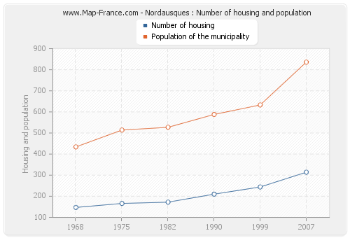 Nordausques : Number of housing and population