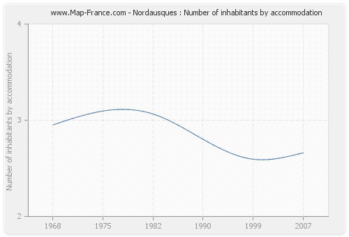 Nordausques : Number of inhabitants by accommodation