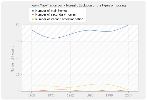 Noreuil : Evolution of the types of housing