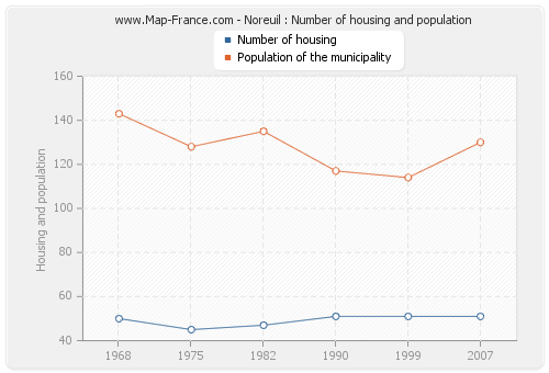 Noreuil : Number of housing and population