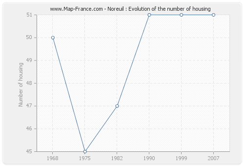 Noreuil : Evolution of the number of housing