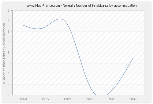 Noreuil : Number of inhabitants by accommodation