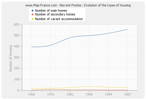 Norrent-Fontes : Evolution of the types of housing