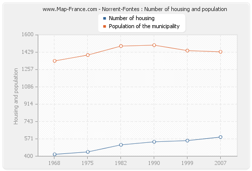 Norrent-Fontes : Number of housing and population