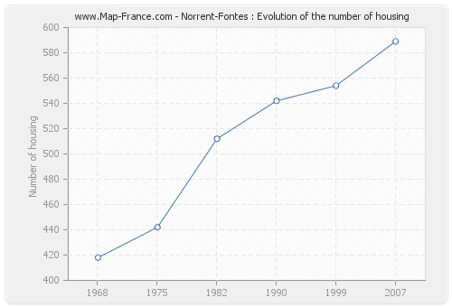 Norrent-Fontes : Evolution of the number of housing