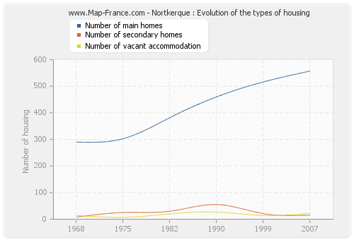 Nortkerque : Evolution of the types of housing