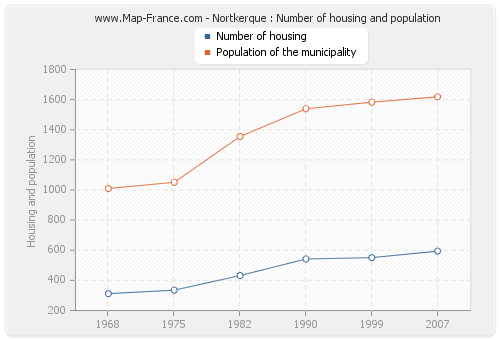 Nortkerque : Number of housing and population