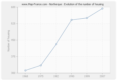 Nortkerque : Evolution of the number of housing