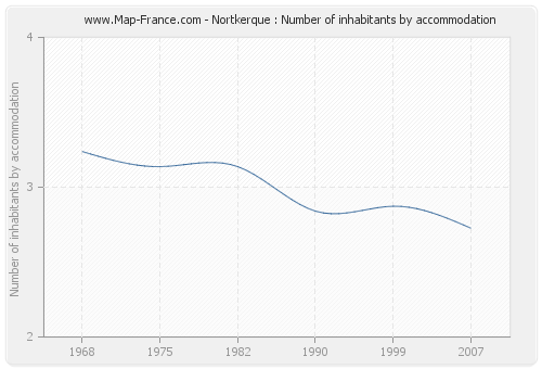 Nortkerque : Number of inhabitants by accommodation