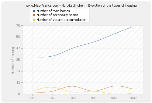 Nort-Leulinghem : Evolution of the types of housing