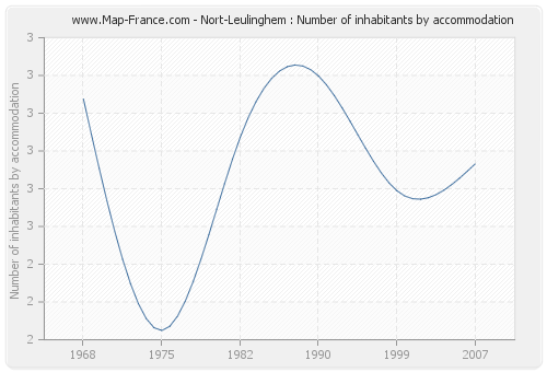 Nort-Leulinghem : Number of inhabitants by accommodation