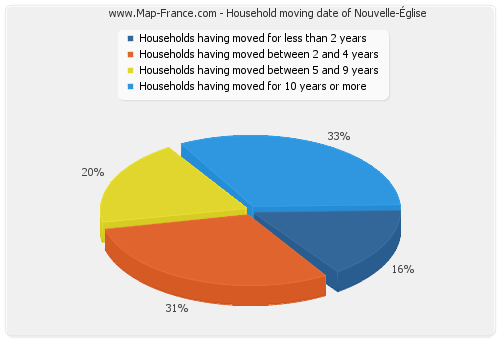 Household moving date of Nouvelle-Église