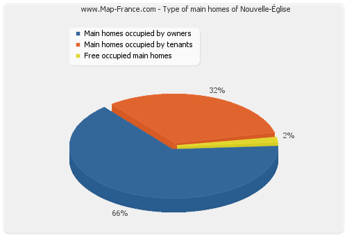 Type of main homes of Nouvelle-Église