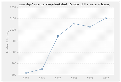 Noyelles-Godault : Evolution of the number of housing
